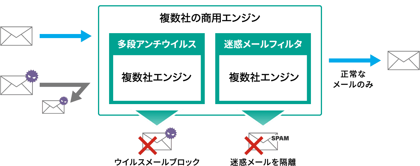 ウイルス付き添付ファイルなどの迷惑メールのイメージ