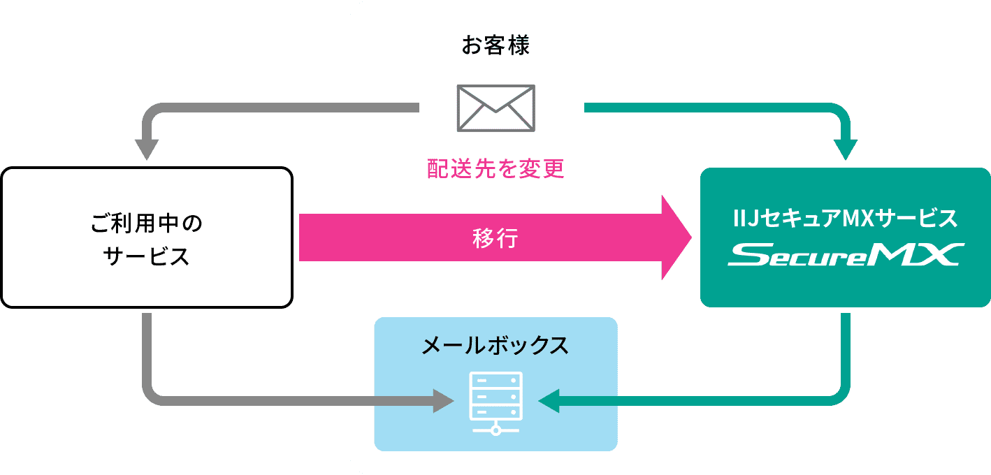 レンタルサーバから移行するイメージ