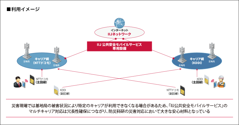 国立研究開発法人 防災科学技術研究所様の利用イメージ