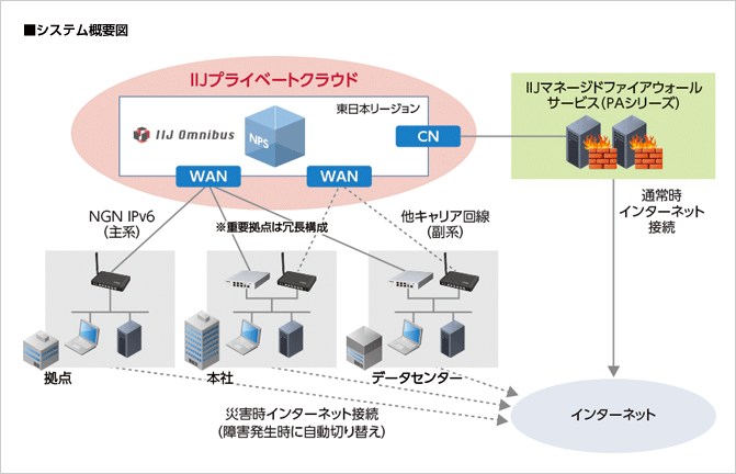 株式会社日比谷花壇様へ導入したシステム概要図