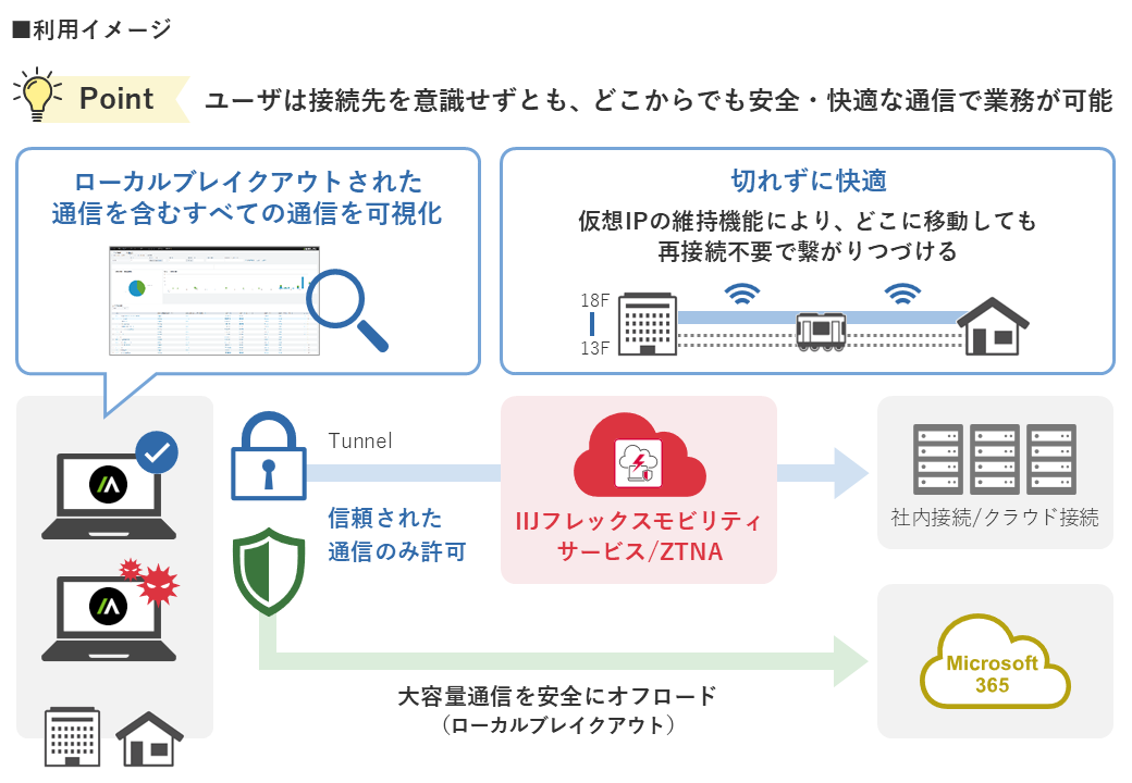 IIJフレックスモビリティサービス/ZTNA利用イメージ図