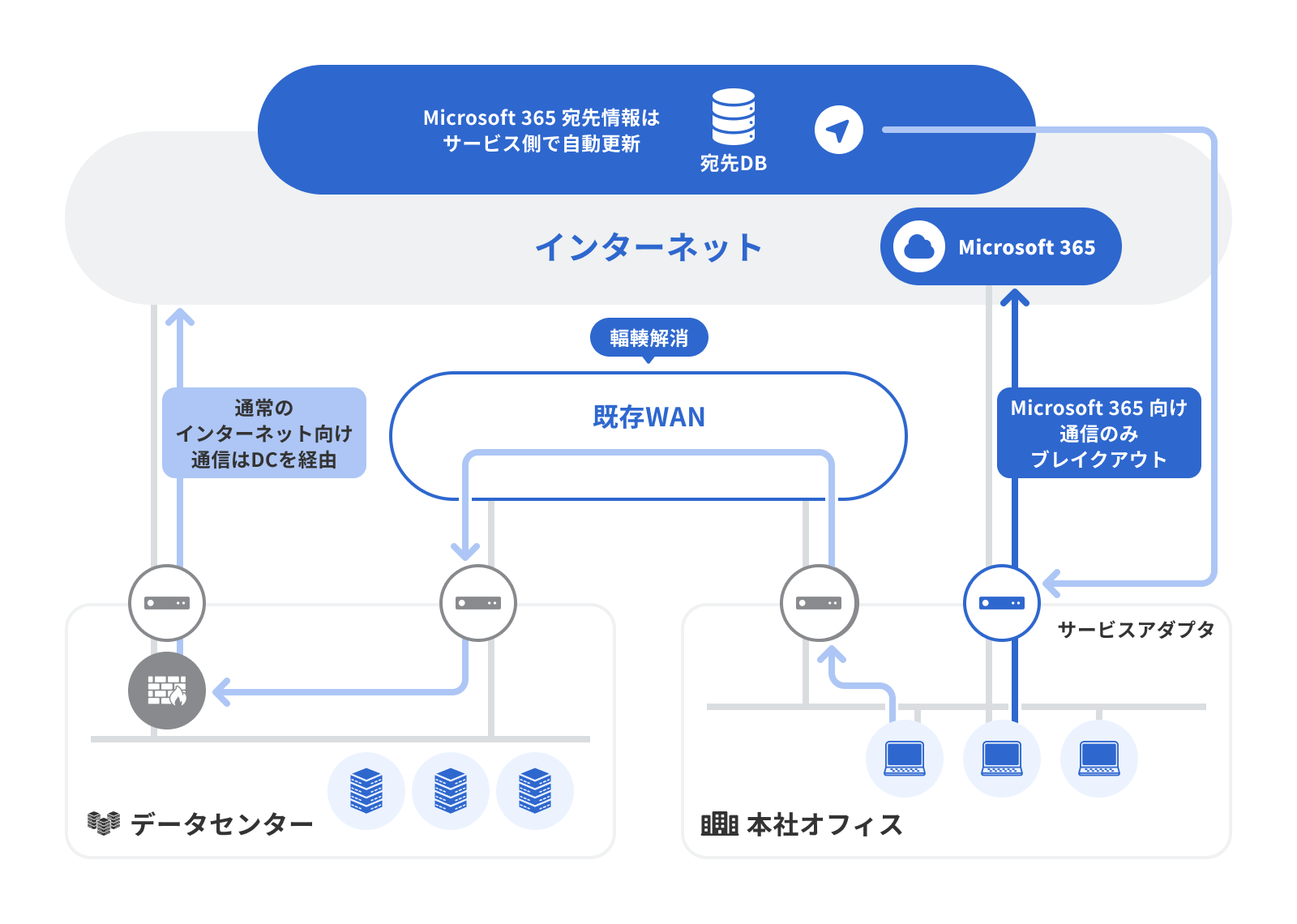 「Microsoft 365などクラウドサービス利用時の通信安定性向上」のイメージ図