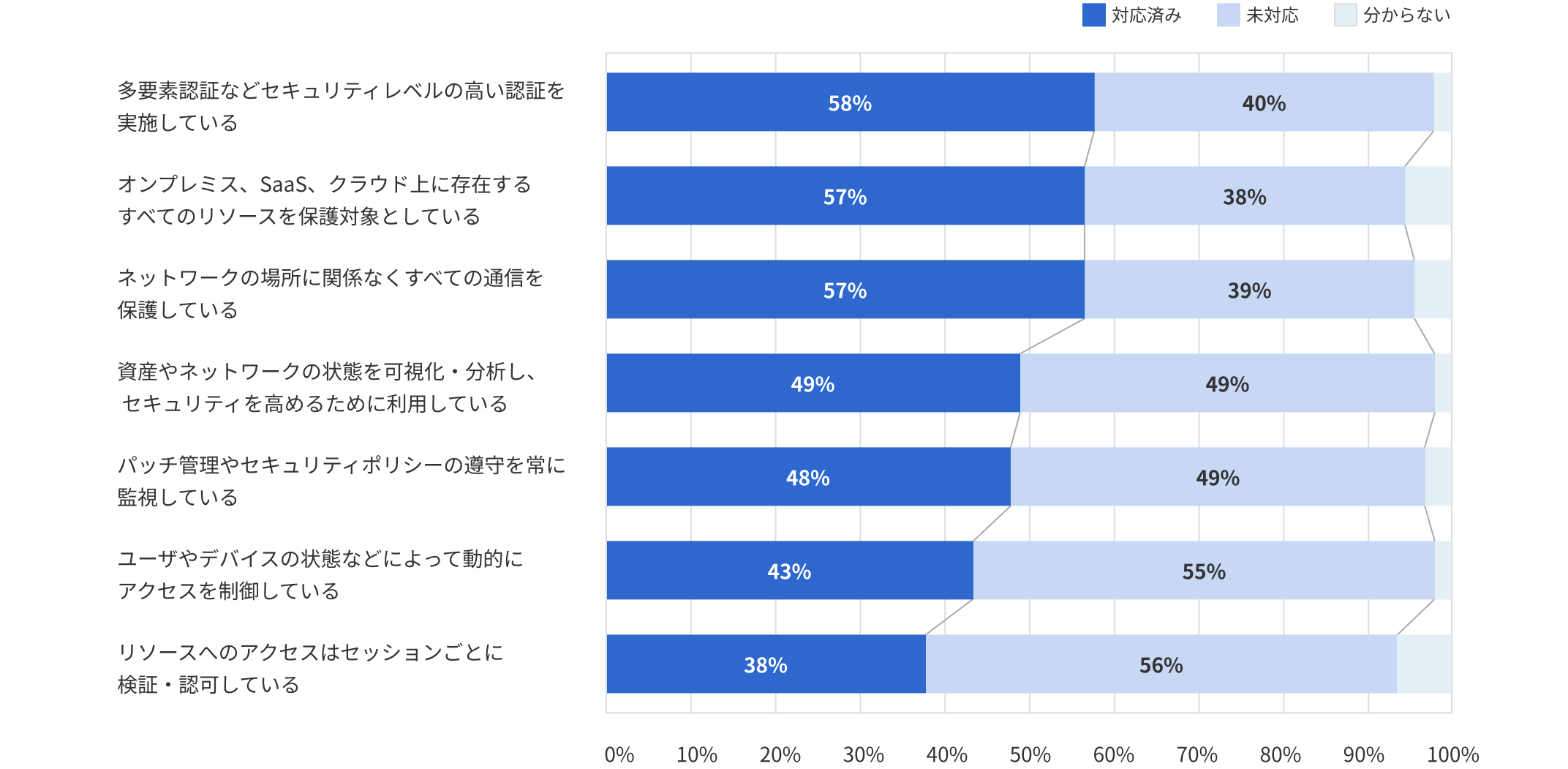 「ゼロトラストへの国内企業の対応状況」のイメージ図