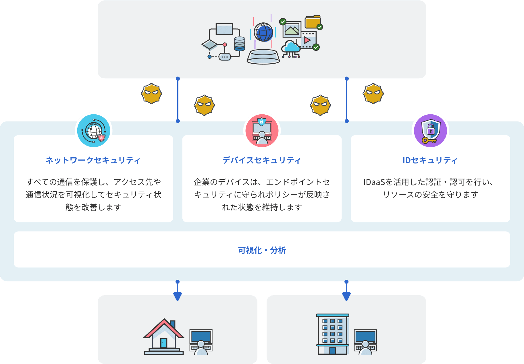 「ゼロトラストのベストプラクティス」のイメージ図