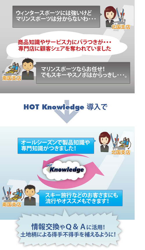 ナレッジマネジメントツール HOT Knowledge概要