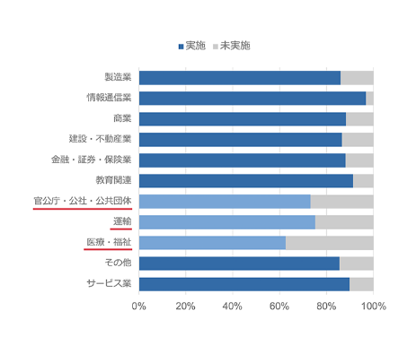 「業種別 実施状況(4月17日から24日までの実施状況)」に対するアンケートの結果