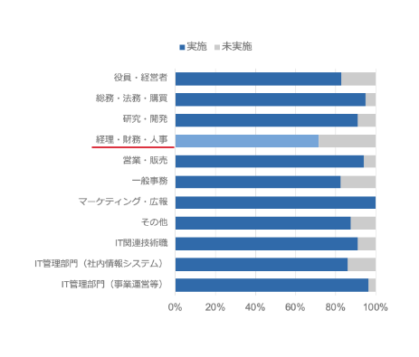 「所属部門別 実施状況(4月17日から24日までの実施状況)」に対するアンケートの結果