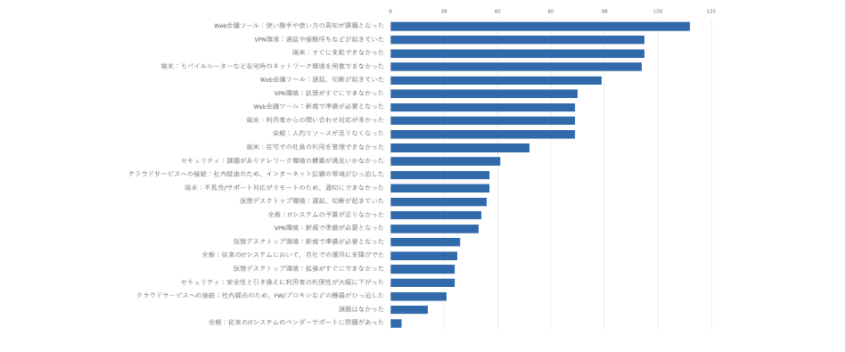 「新型コロナウイルスへの対応において、ITシステム面で課題と感じたことをすべて選択ください(複数回答)」に対するアンケートの結果