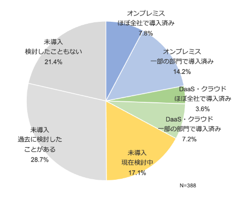 「お勤めの企業で、仮想デスクトップは導入されておりますか?」に対するアンケートの結果
