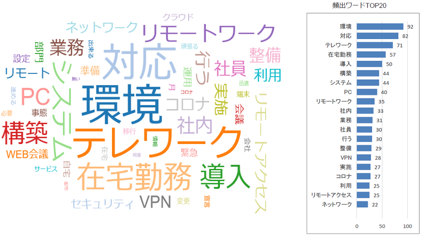 「2020年に情シスとして「これは頑張ったぞ!」と思える取り組み、活動を教えてください」に対するアンケートの結果