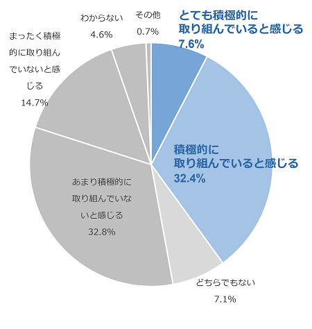 DXに積極的に取り組んでいると感じますか?に対するアンケート結果