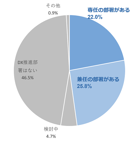 DX推進部署は存在しますか?に対するアンケート結果