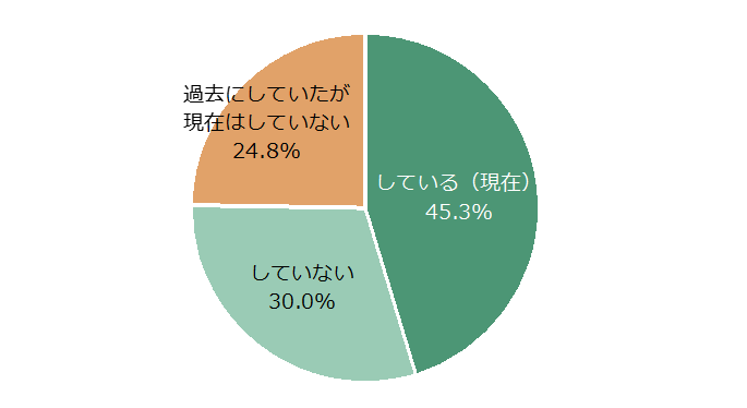 キャリア(中途)採用の実施状況結果(円グラフ)