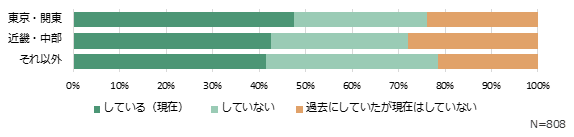 キャリア(中途)採用の実施状況結果(棒グラフ)