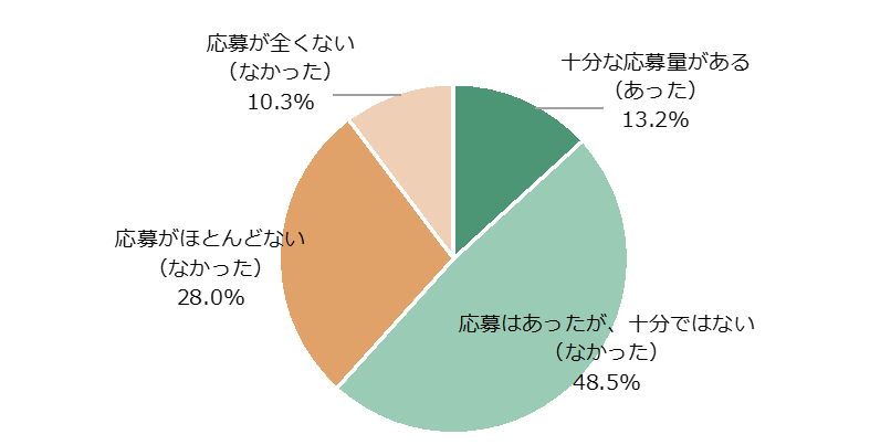 中途採用への応募量(円グラフ)