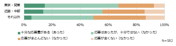 中途採用への応募量(棒グラフ)