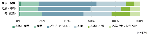 キャリア(中途)採用・応募者の質(棒グラフ)