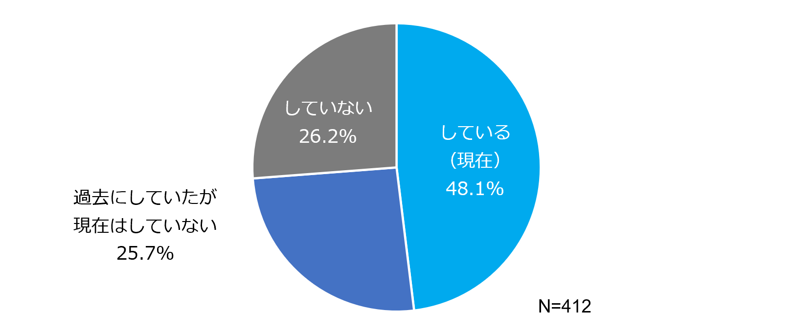 キャリア(中途)採用の実施状況の回答結果(円グラフ)