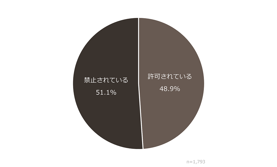 「会社で副業は許可されていますか?」の回答結果
