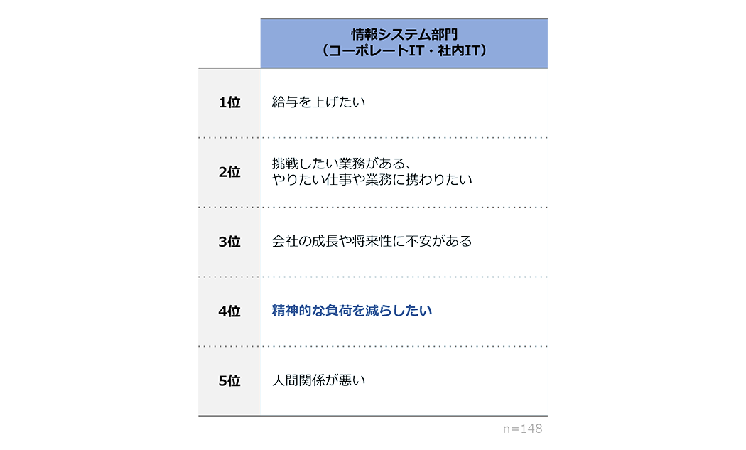 「転職検討理由で最も大きなものは?」の回答結果