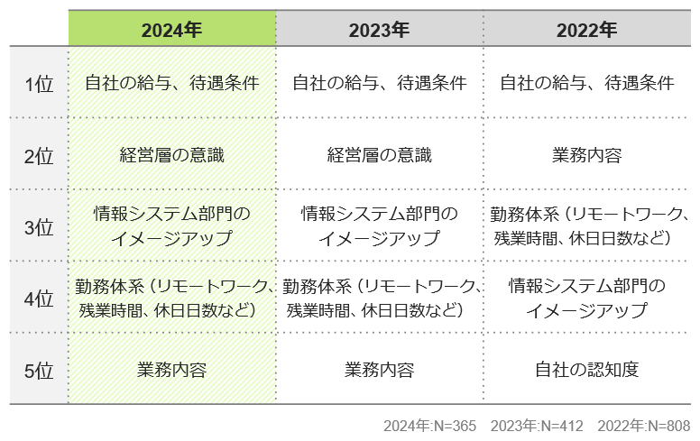 過去の結果との比較